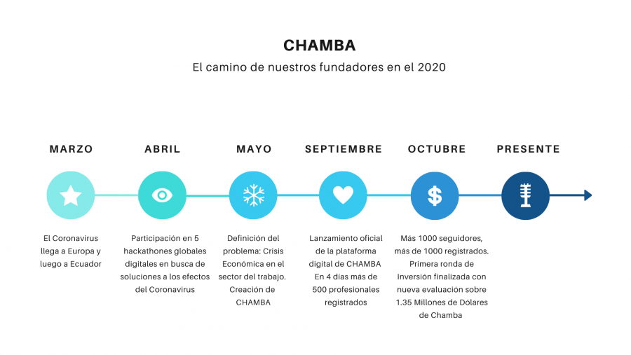 Nueva evaluación y crecimiento de CHAMBA